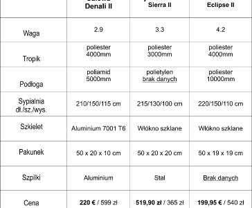 Salewa vs Jack Wolfskin vs Fijord Nansen